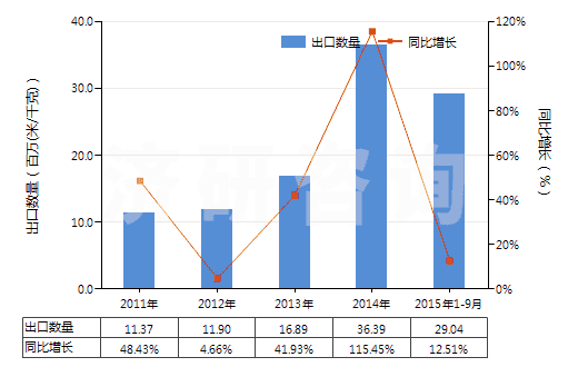2011-2015年9月中國高強(qiáng)力紗紡制機(jī)織物(由尼龍或其他聚酰胺高強(qiáng)力紗紡制的)(HS54071010)出口量及增速統(tǒng)計